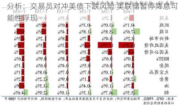 分析：交易员对冲美债下跌风险 美联储暂停降息可能性浮现