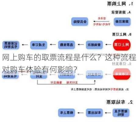 网上购车的取票流程是什么？这种流程对购车体验有何影响？