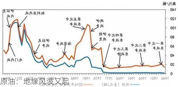 原油：地缘风波又起