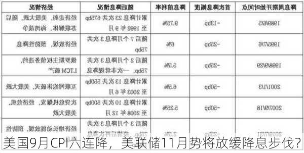 美国9月CPI六连降，美联储11月势将放缓降息步伐？