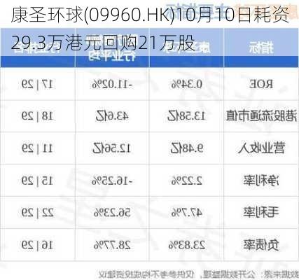 康圣环球(09960.HK)10月10日耗资29.3万港元回购21万股