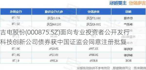 吉电股份(000875.SZ)面向专业投资者公开发行科技创新公司债券获中国证监会同意注册批复