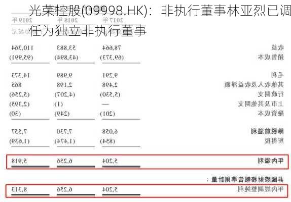 光荣控股(09998.HK)：非执行董事林亚烈已调任为独立非执行董事