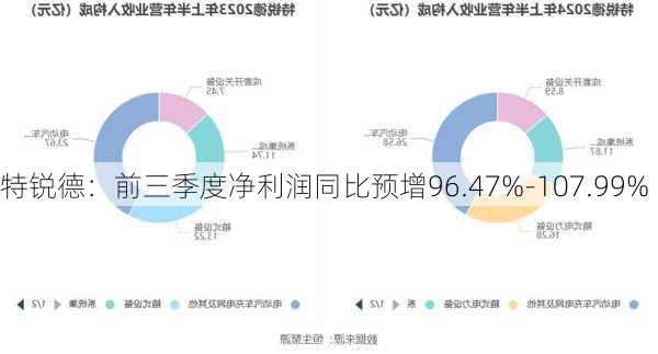 特锐德：前三季度净利润同比预增96.47%-107.99%