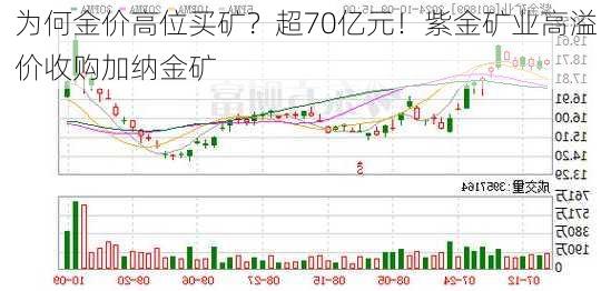 为何金价高位买矿？超70亿元！紫金矿业高溢价收购加纳金矿