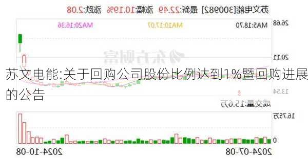 苏文电能:关于回购公司股份比例达到1%暨回购进展的公告