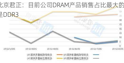 北京君正：目前公司DRAM产品销售占比最大的是DDR3