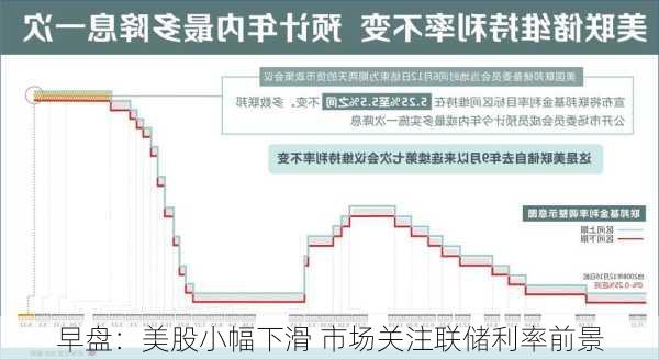 早盘：美股小幅下滑 市场关注联储利率前景