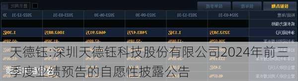 天德钰:深圳天德钰科技股份有限公司2024年前三季度业绩预告的自愿性披露公告