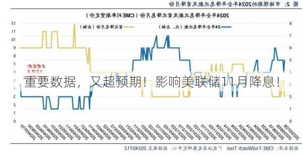 重要数据，又超预期！影响美联储11月降息！