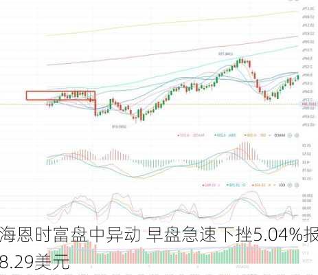 海恩时富盘中异动 早盘急速下挫5.04%报8.29美元