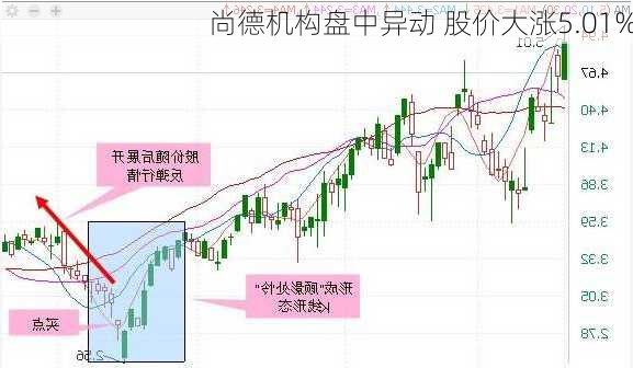 尚德机构盘中异动 股价大涨5.01%