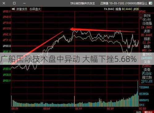 广船国际技术盘中异动 大幅下挫5.68%