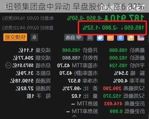 纽顿集团盘中异动 早盘股价大涨6.82%