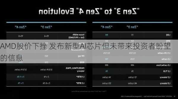 AMD股价下挫 发布新型AI芯片但未带来投资者盼望的信息