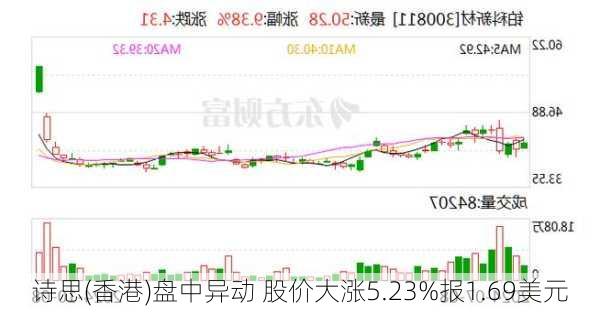 诗思(香港)盘中异动 股价大涨5.23%报1.69美元