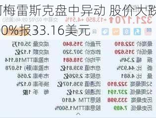 阿梅雷斯克盘中异动 股价大跌5.00%报33.16美元