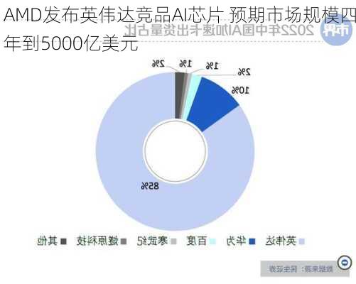 AMD发布英伟达竞品AI芯片 预期市场规模四年到5000亿美元