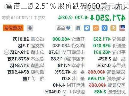 雷诺士跌2.51% 股价跌破600美元大关