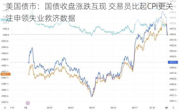 美国债市：国债收盘涨跌互现 交易员比起CPI更关注申领失业救济数据