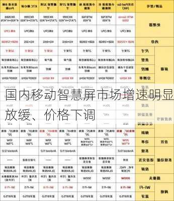 国内移动智慧屏市场增速明显放缓、价格下调