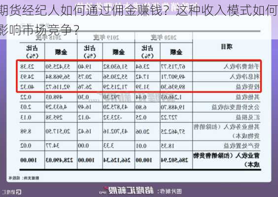 期货经纪人如何通过佣金赚钱？这种收入模式如何影响市场竞争？