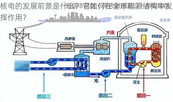 核电的发展前景是什么？它如何在全球能源结构中发挥作用？