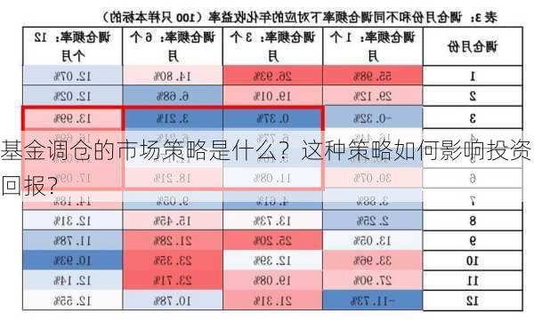 基金调仓的市场策略是什么？这种策略如何影响投资回报？