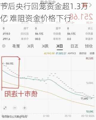 节后央行回笼资金超1.3万亿 难阻资金价格下行