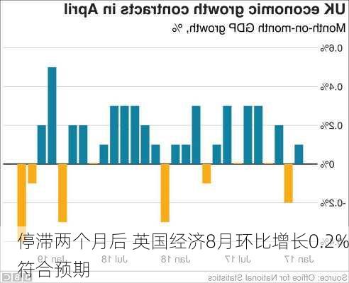 停滞两个月后 英国经济8月环比增长0.2%符合预期