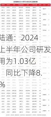 欧陆通：2024年上半年公司研发费用为1.03亿元，同比下降8.11%