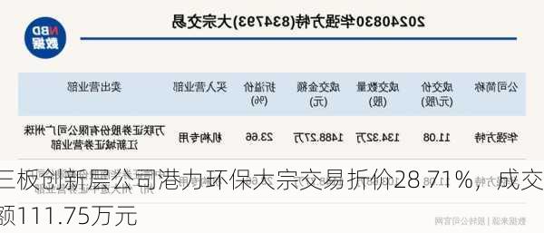 新三板创新层公司港力环保大宗交易折价28.71%，成交金额111.75万元