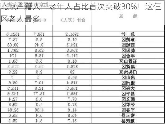 北京户籍人口老年人占比首次突破30%！这仨区老人最多