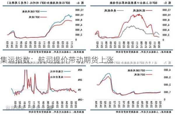 集运指数：航司提价带动期货上涨