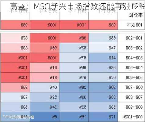 高盛：MSCI新兴市场指数还能再涨12%