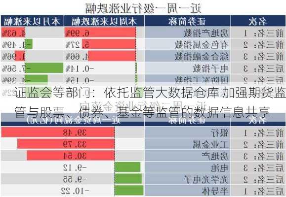 证监会等部门：依托监管大数据仓库 加强期货监管与股票、债券、基金等监管的数据信息共享