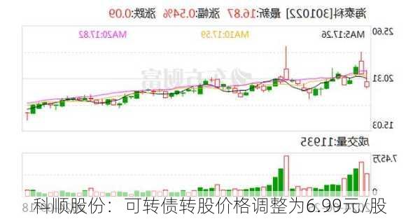 科顺股份：可转债转股价格调整为6.99元/股