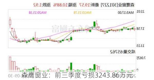 森鹰窗业：前三季度亏损3243.86万元