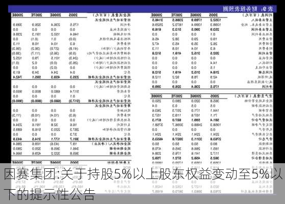 因赛集团:关于持股5%以上股东权益变动至5%以下的提示性公告