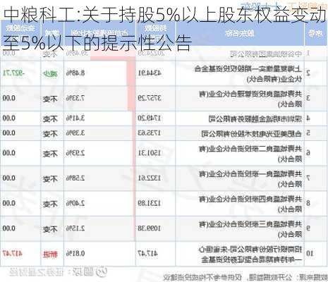 中粮科工:关于持股5%以上股东权益变动至5%以下的提示性公告