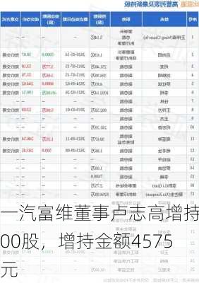 一汽富维董事卢志高增持500股，增持金额4575元