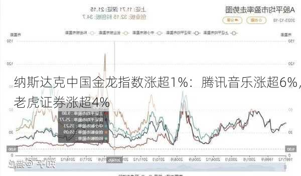 纳斯达克中国金龙指数涨超1%：腾讯音乐涨超6%，老虎证券涨超4%