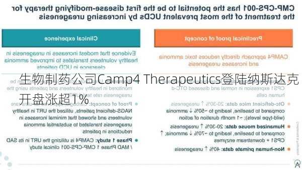 生物制药公司Camp4 Therapeutics登陆纳斯达克 开盘涨超1%