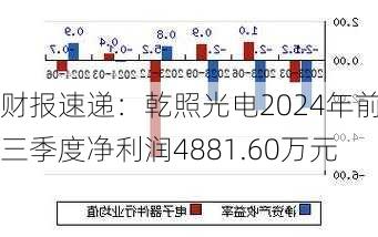 财报速递：乾照光电2024年前三季度净利润4881.60万元