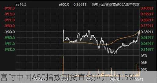 富时中国A50指数期货直线拉升涨1.5%