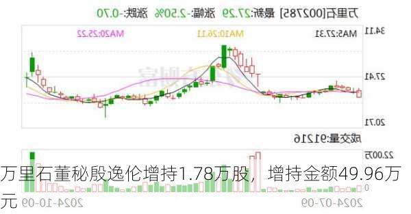 万里石董秘殷逸伦增持1.78万股，增持金额49.96万元