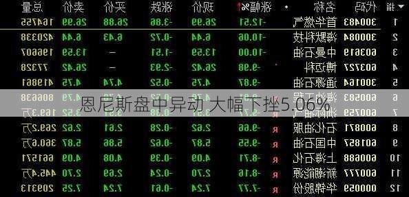 恩尼斯盘中异动 大幅下挫5.06%