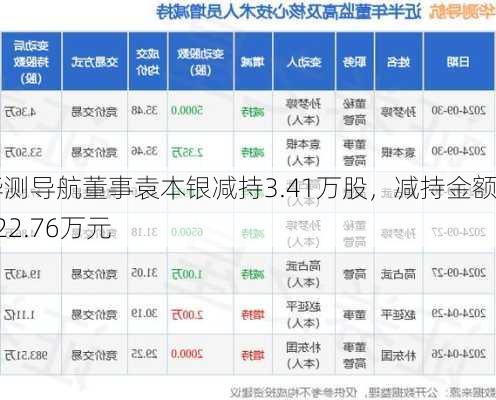 华测导航董事袁本银减持3.41万股，减持金额122.76万元