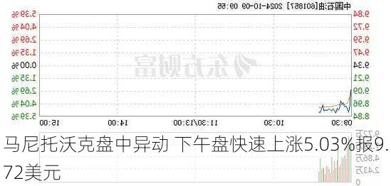 马尼托沃克盘中异动 下午盘快速上涨5.03%报9.72美元