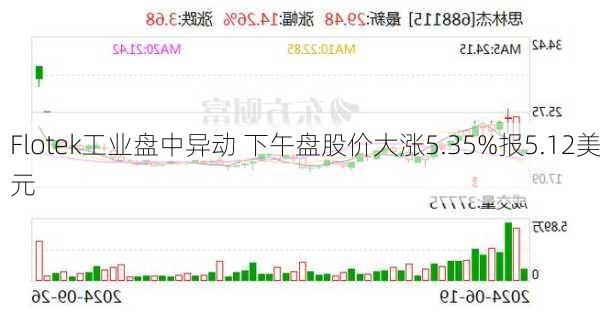 Flotek工业盘中异动 下午盘股价大涨5.35%报5.12美元